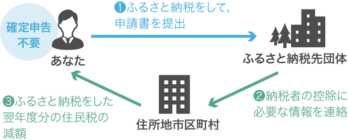 ワンストップ特例制度 | 和歌山県湯浅町ふるさと納税サイト